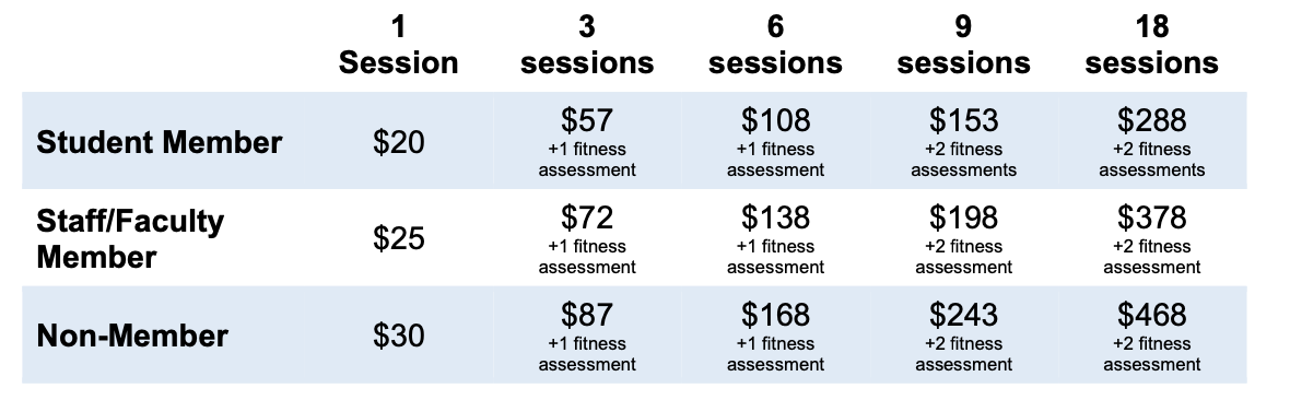 Student Member - 1 session cost - $20, 3 sessions - $57 +1 fitness assessment, 6 sessions -  $108 +1 fitness assessment,  9 sessions - $153 +2 fitness assessments, 18 sessions - $288 +2 fitness assessments  Staff/Faculty Member - 1 session cost - $25, 3 sessions - $72 +1 fitness assessment, 6 sessions -  $138 +1 fitness assessment, 9 sessions - $198 +2 fitness assessments, 18 sessions - $378 +2 fitness assessments  Non-Member - 1 session cost - $30, 3 sessions - $87 +1 fitness assessment, 6 sessions -  $168 +1 fitness assessment, 9 sessions - $243 +2 fitness assessments, 18 sessions - $468 +2 fitness assessments